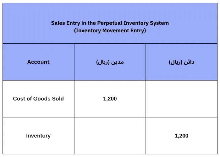 Sales Entry in the Perpetual Inventory System (Inventory Movement Entry)